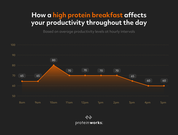 High protein Breakfast graph