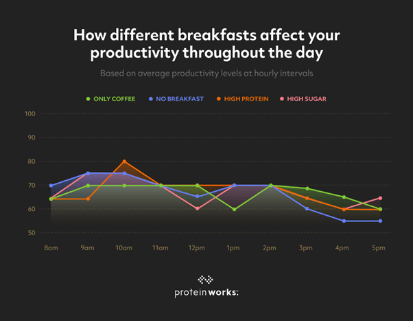 How breakfast affects productivity graph
