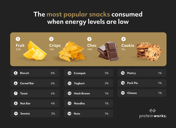 Most Popular Snacks graph