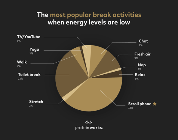 Popular Break Activities graph